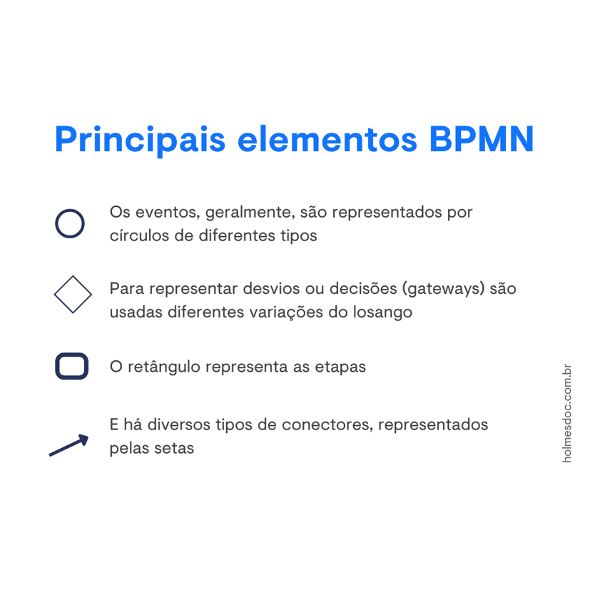 Na imagem há uma explicação sobre os principais elementos de BPMN conhecidos.