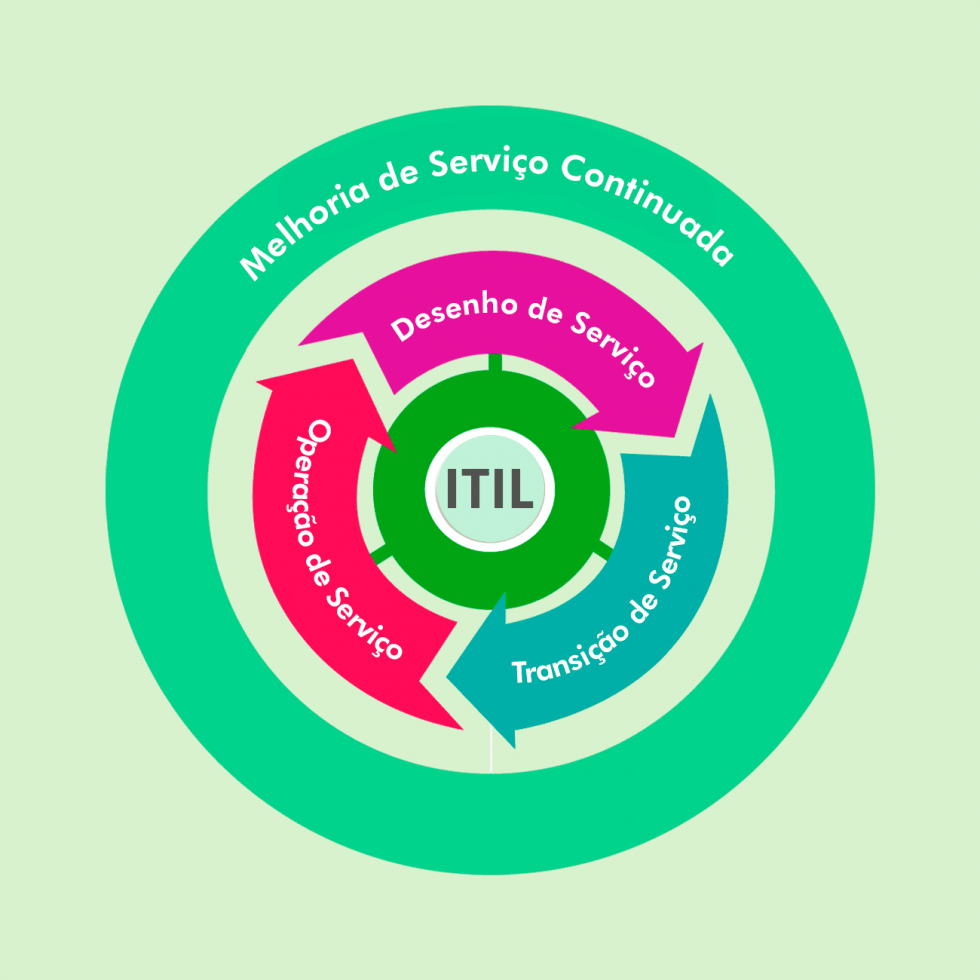 ITIL - Gerenciamento de serviços de TI, o que é e por que usar?