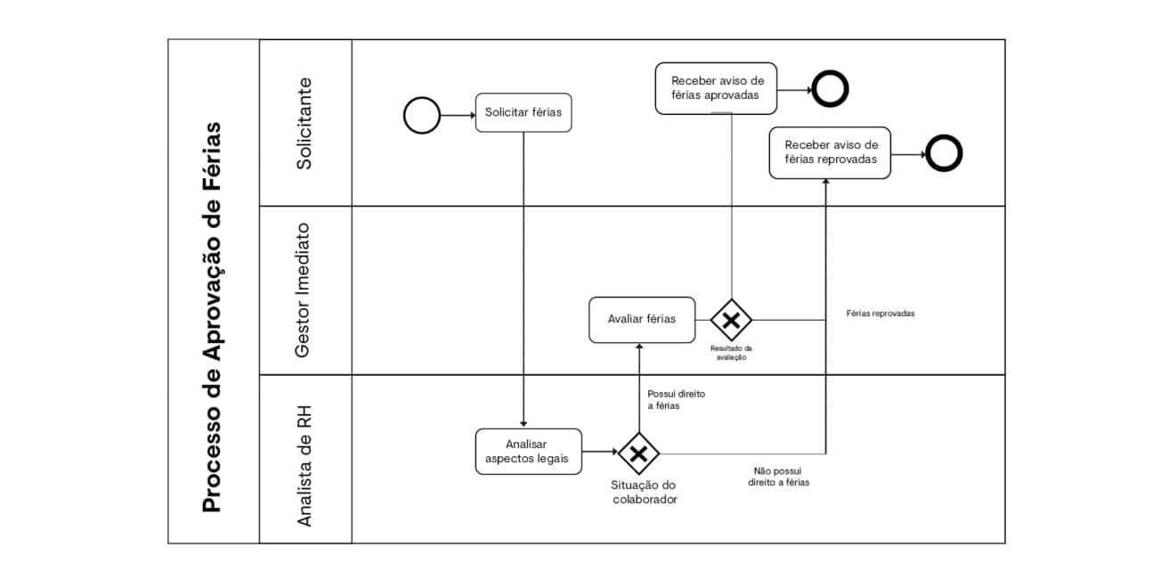 Notação BPMN o padrão mais utilizado para modelar processos